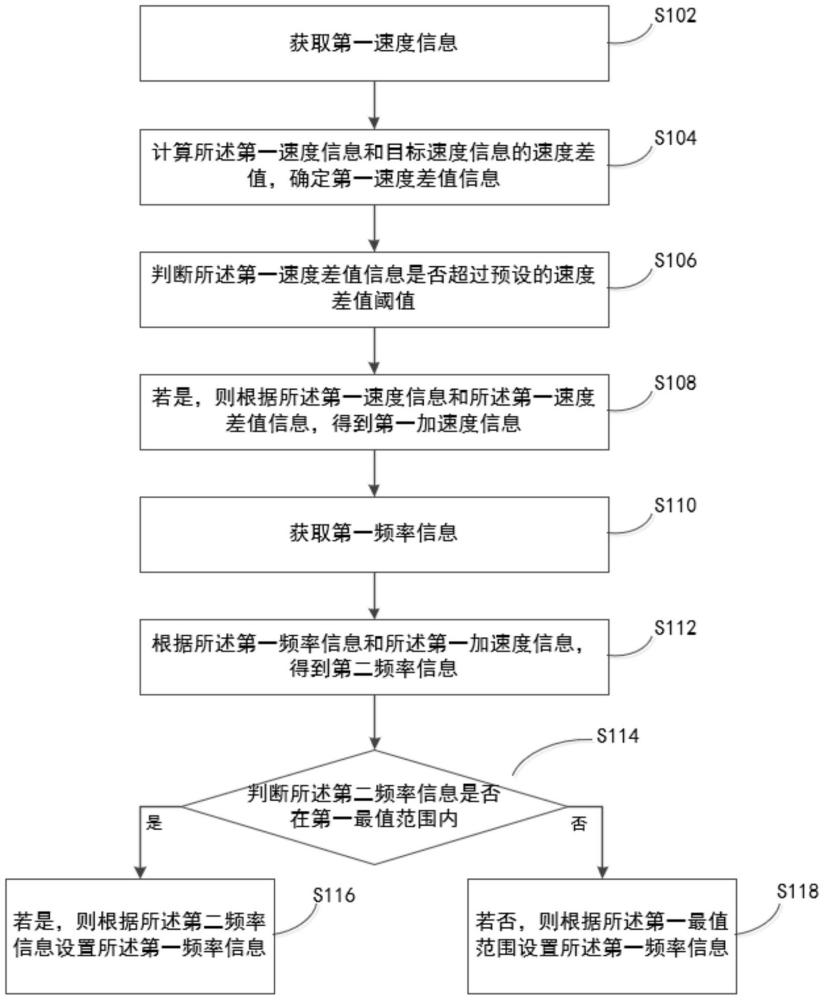 一種頻率調(diào)速的智能控制方法、系統(tǒng)和存儲介質(zhì)與流程