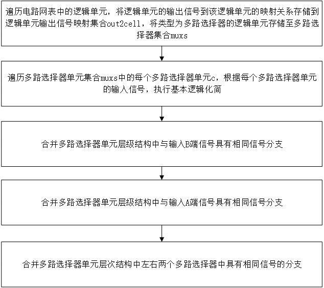 一種FPGA綜合工具多路選擇器單元的邏輯化簡方法和裝置與流程