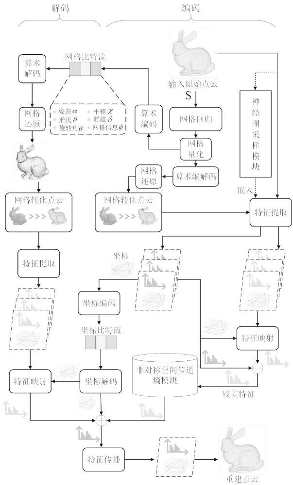 一種基于高效采樣與優(yōu)化熵模型的點(diǎn)云端到端壓縮方法