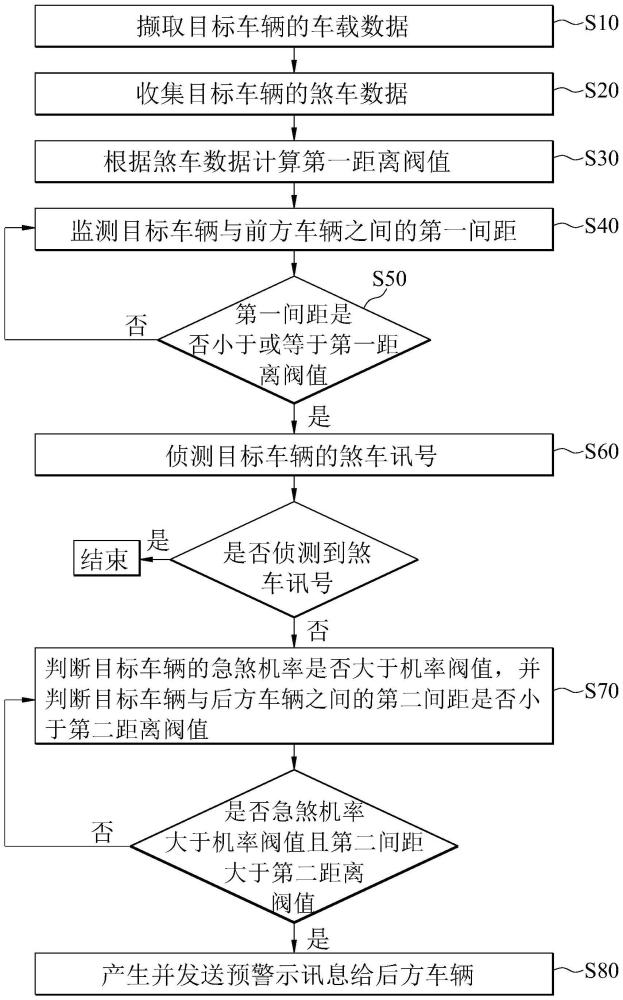 紧急煞车通报系统及其方法与流程