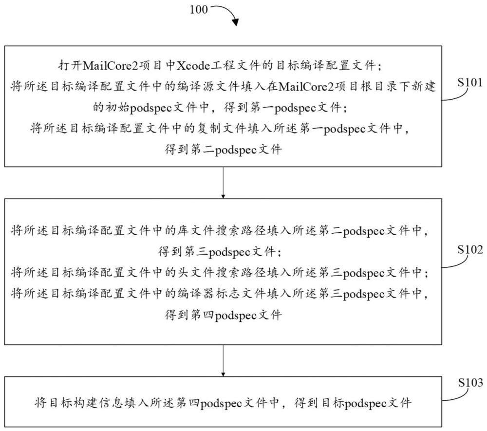 MailCore2組件集成配置文件的生成方法和裝置與流程