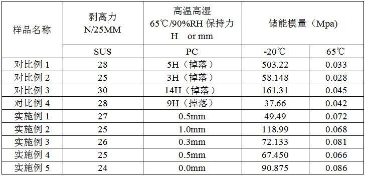 丙烯酸壓敏膠粘劑聚合物、丙烯酸膠粘劑、膠帶及其制備方法與應(yīng)用與流程