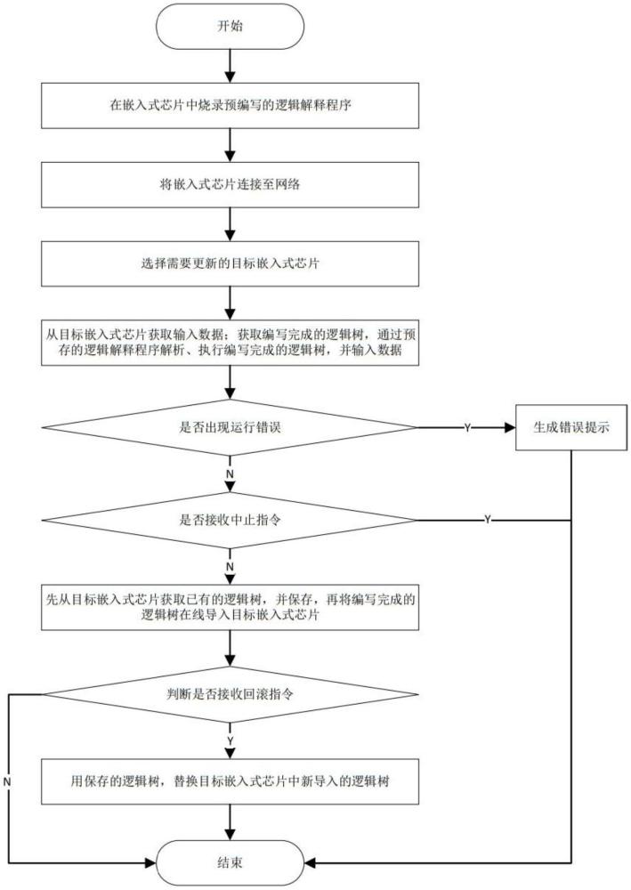 一種嵌入式軟件開(kāi)發(fā)方法及系統(tǒng)與流程