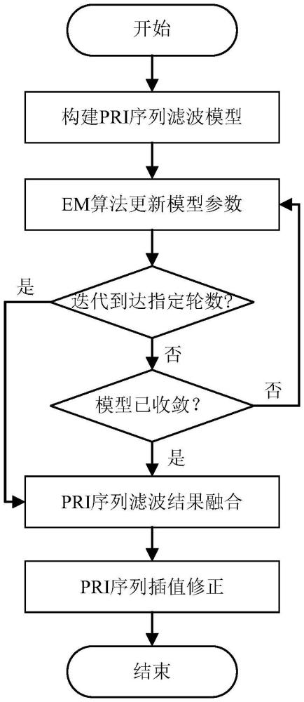 一種基于趨勢(shì)濾波的雷達(dá)信號(hào)PRI序列重建方法