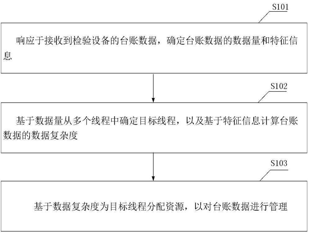 臺賬數據管理方法及裝置、電子設備、可讀存儲介質與流程