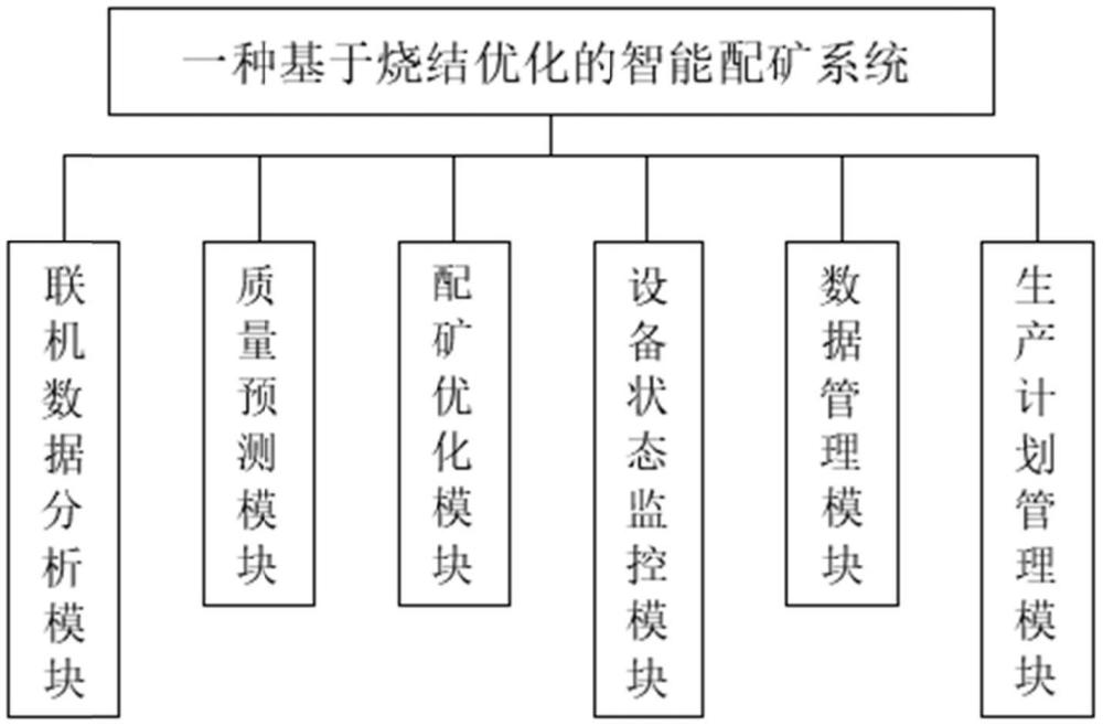 一種基于燒結(jié)優(yōu)化的智能配礦方法及系統(tǒng)與流程