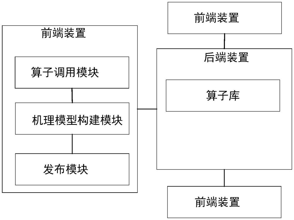 一種在線構(gòu)建機(jī)理模型的系統(tǒng)的制作方法