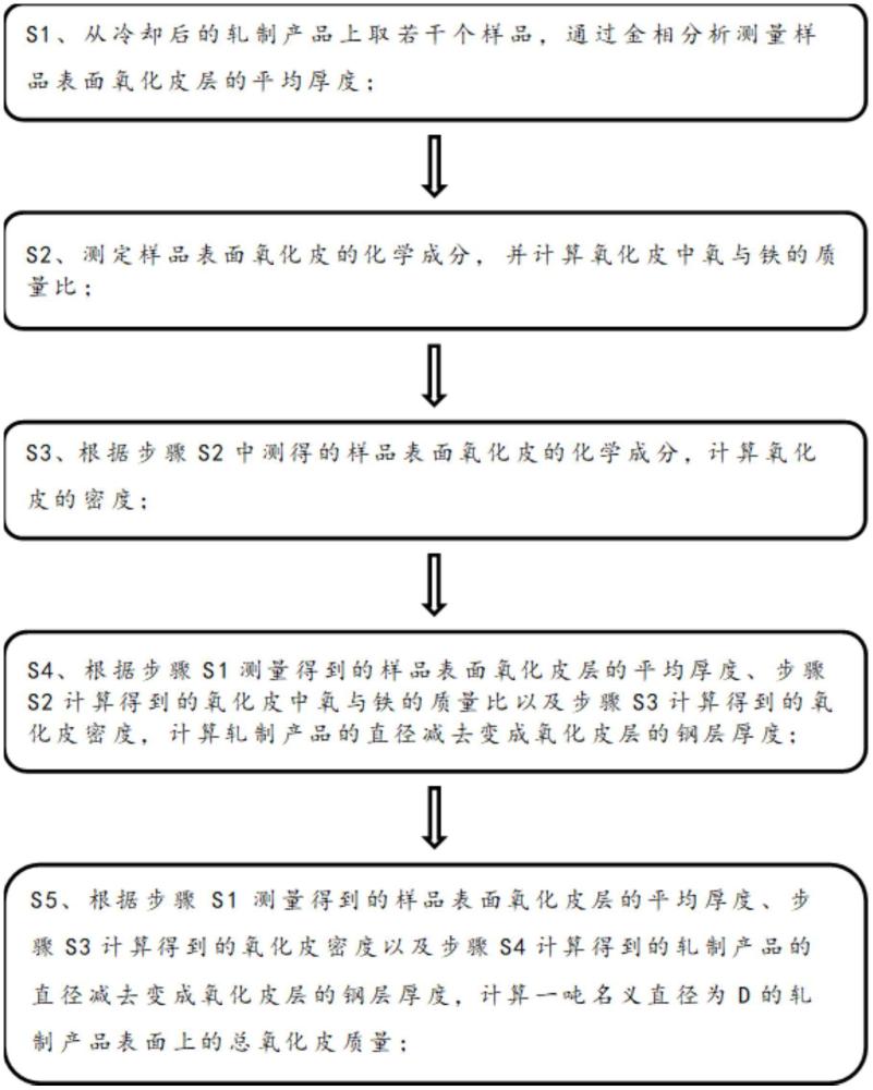 一種測(cè)定碳鋼棒表面氧化皮總質(zhì)量的方法與流程