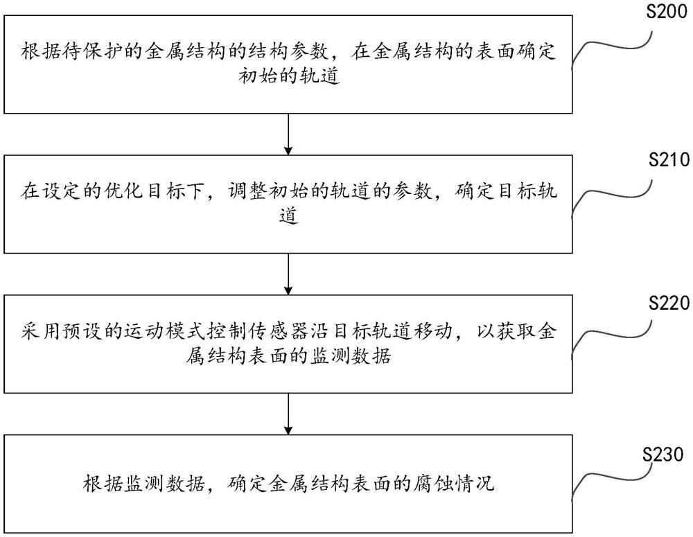 金屬結(jié)構(gòu)的腐蝕情況的監(jiān)測方法和裝置、存儲(chǔ)介質(zhì)與流程