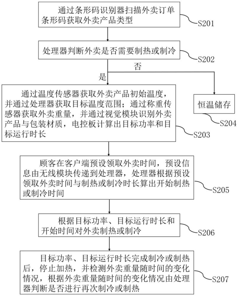 外賣柜加熱控制方法及外賣柜與流程