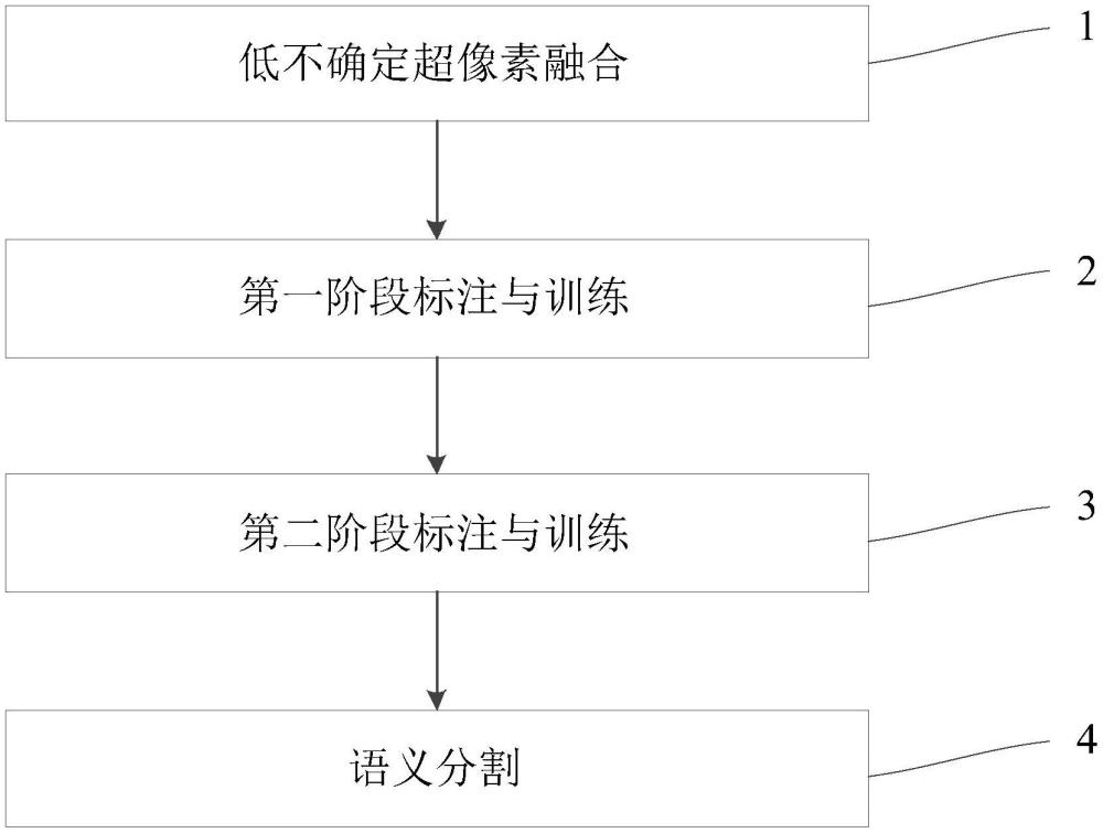 主動域適應(yīng)語義分割方法、系統(tǒng)、設(shè)備及存儲介質(zhì)