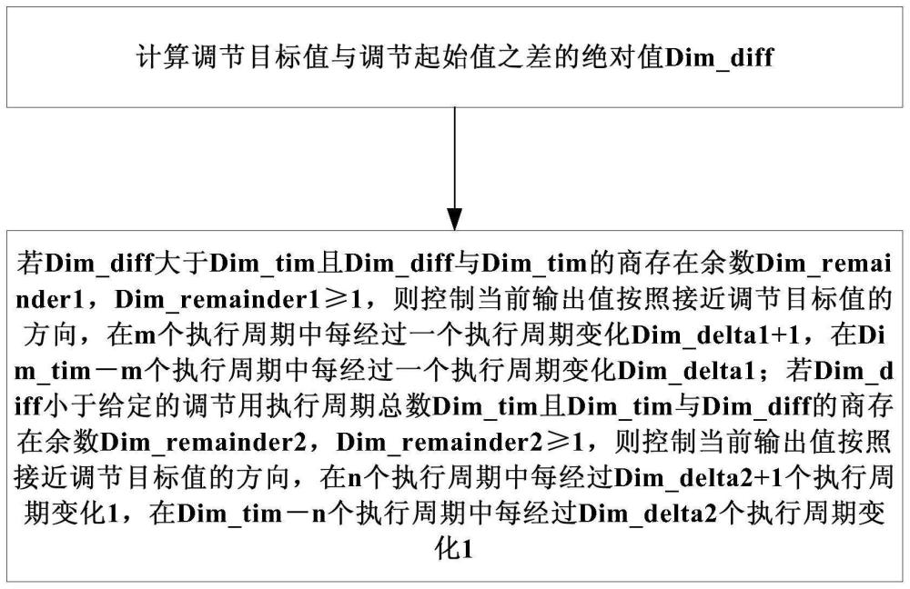 控制器的控制信號數(shù)字量調節(jié)方法及其控制器與流程