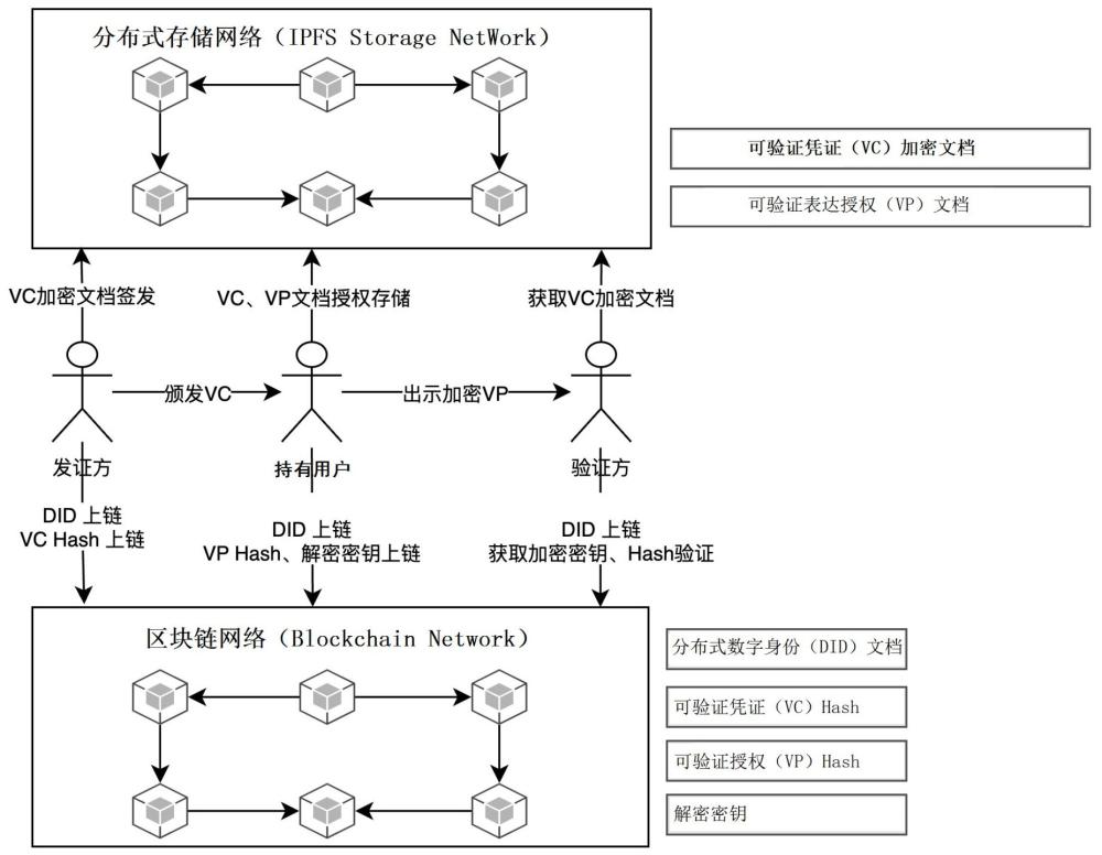 一種基于區(qū)塊鏈與IPFS的分布式數(shù)字身份文檔存儲方法與流程