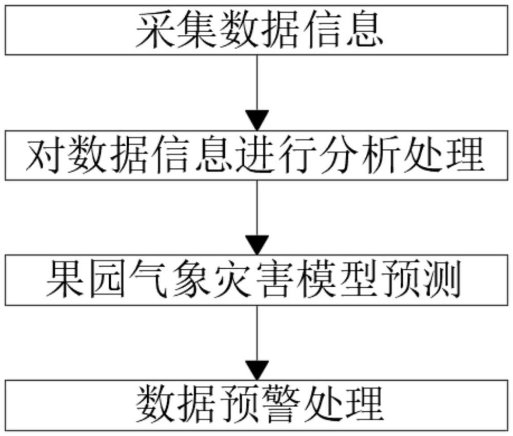 一種基于大數據的果園氣象災害監(jiān)測預警方法及系統(tǒng)與流程