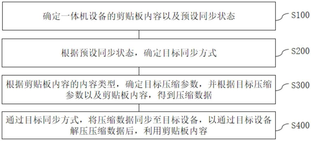 一種一體機(jī)設(shè)備的剪貼板內(nèi)容同步方法、裝置、設(shè)備及存儲(chǔ)介質(zhì)與流程