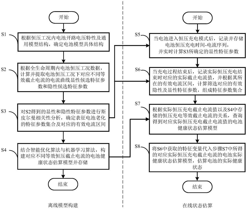 一種融合恒壓充電階段多維特征參數(shù)的鋰離子電池健康狀態(tài)估算方法