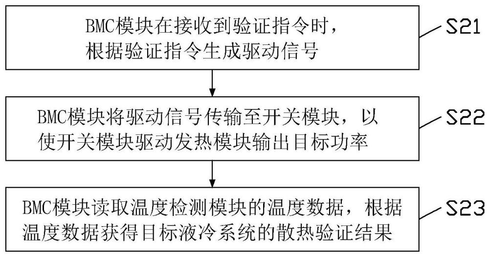 散熱驗證裝置的控制方法、散熱驗證裝置及系統(tǒng)與流程