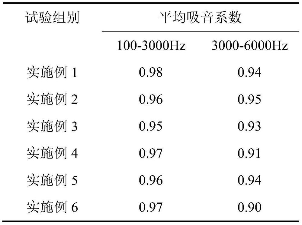 一種用于汽車內(nèi)飾防霉抑菌的隔音棉及其制備方法與流程