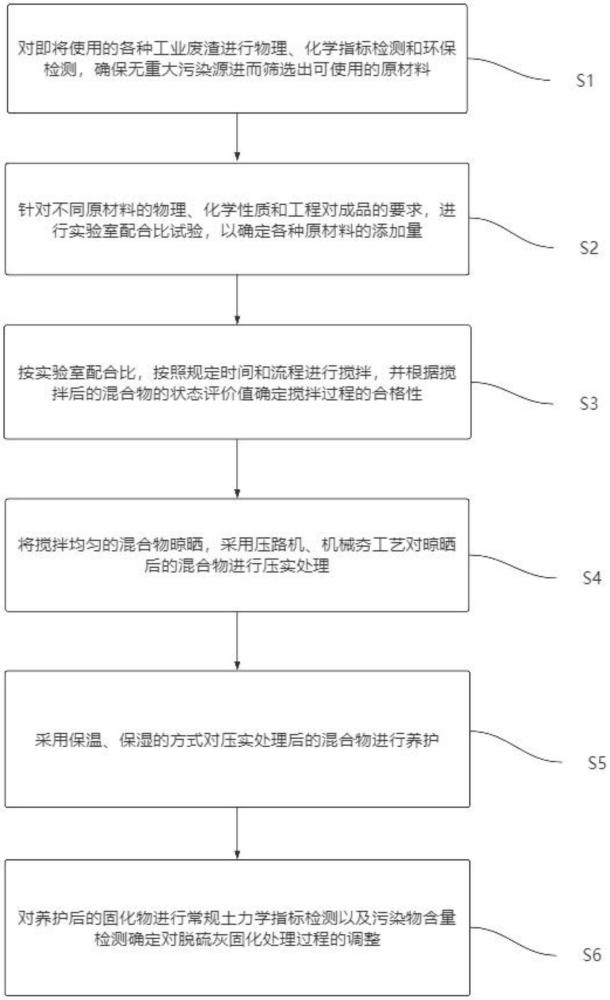 一種脫硫灰固化方法與流程