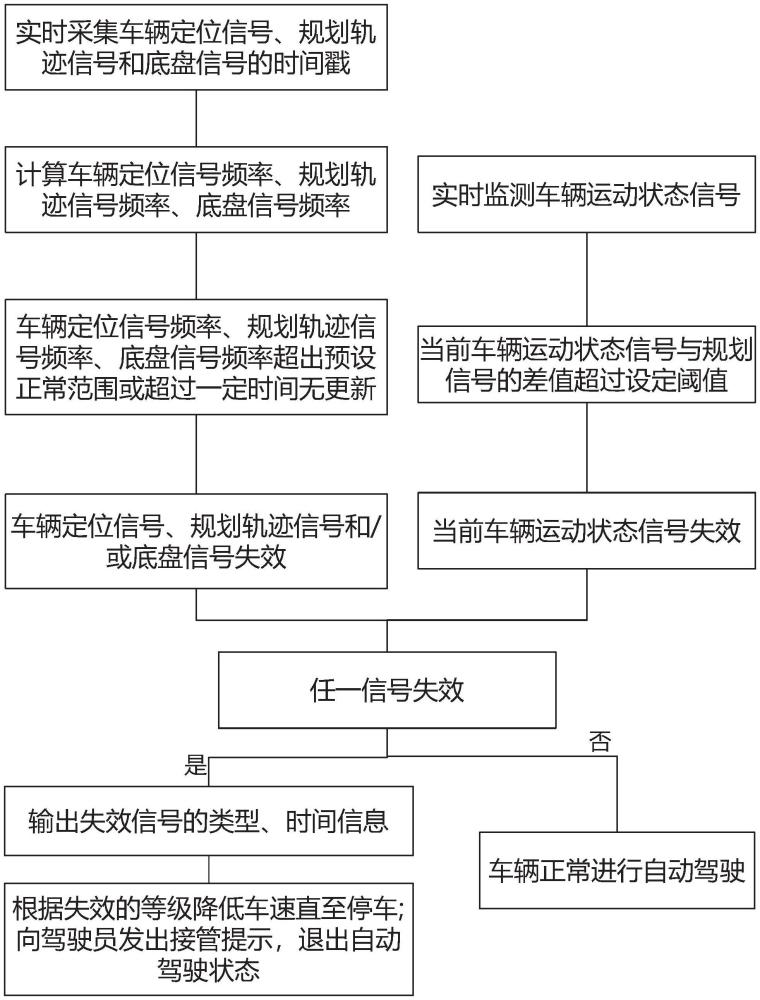 一種自動駕駛控制系統(tǒng)自檢方法及相關(guān)設(shè)備與流程