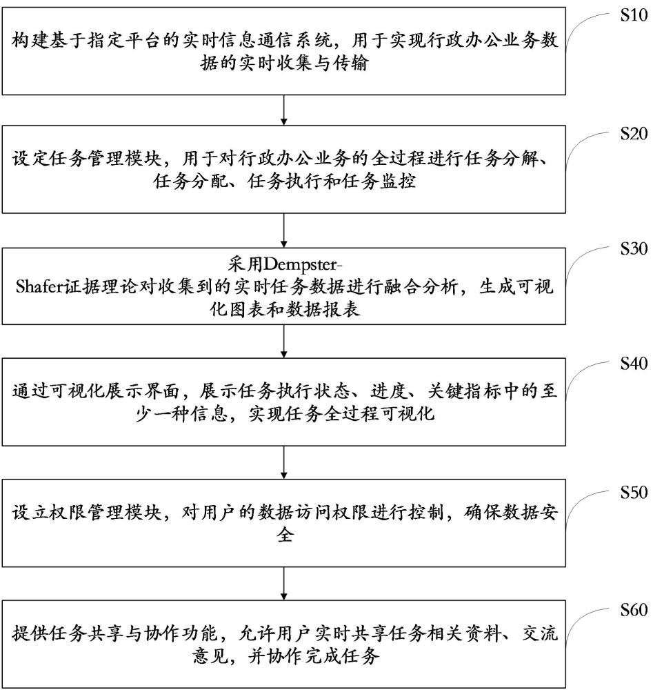 一種行政辦公業(yè)務(wù)全過程可視化管理的方法與流程