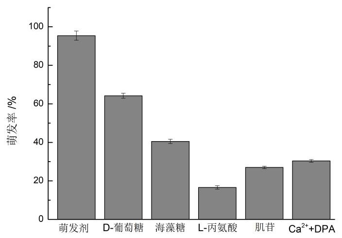 一種芽孢誘導(dǎo)萌發(fā)劑及其在促進(jìn)凝結(jié)海恩德里克斯氏菌芽孢萌發(fā)生長(zhǎng)中的應(yīng)用