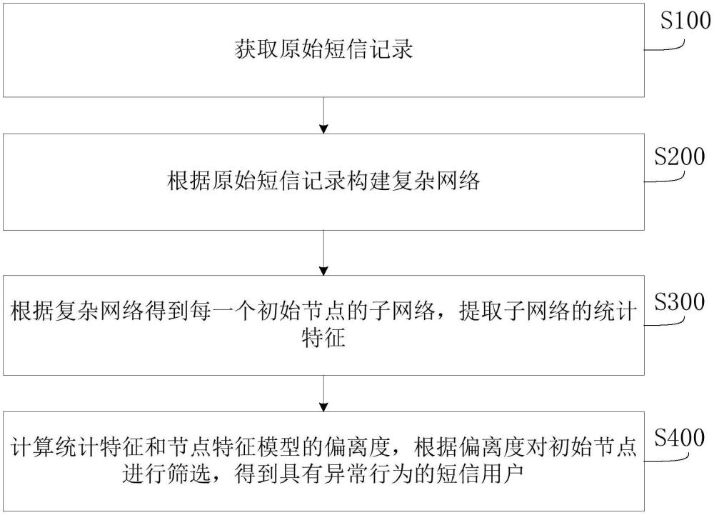 检测短信用户异常行为的方法、系统、装置及存储介质与流程