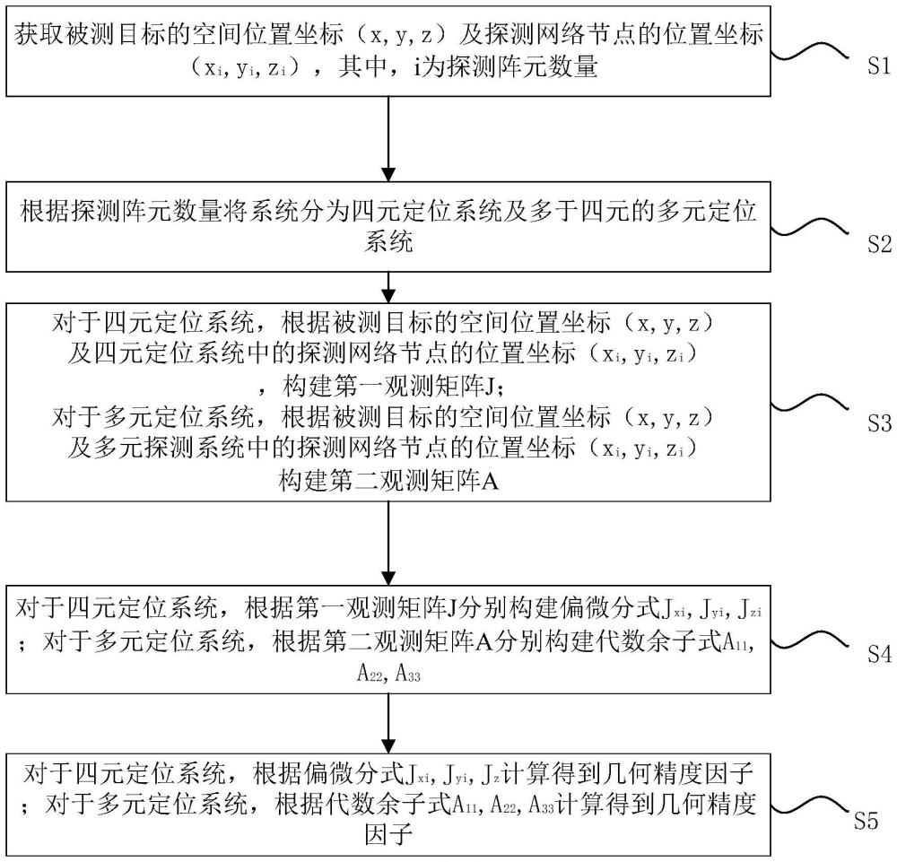 協(xié)同探測(cè)網(wǎng)絡(luò)幾何精度因子計(jì)算方法及系統(tǒng)與流程