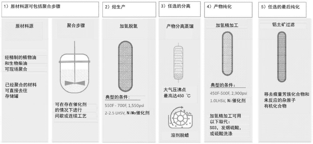 由非石油可再生源生產(chǎn)白烷烴的方法與流程