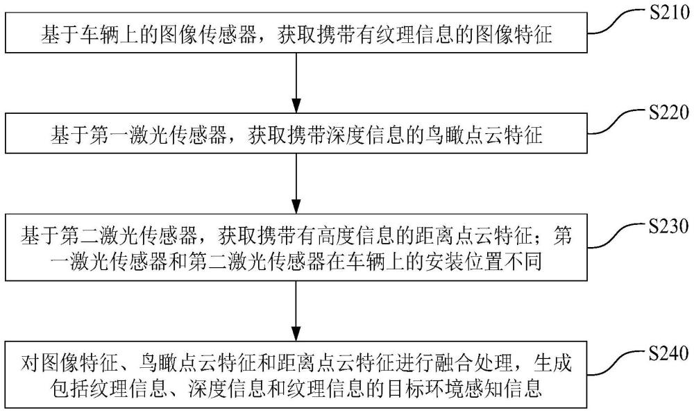 車輛的環(huán)境感知方法、系統(tǒng)和環(huán)境感知模型的訓(xùn)練方法與流程