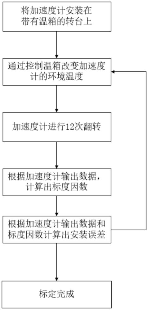 一種加速度計的高精度標定方法與流程