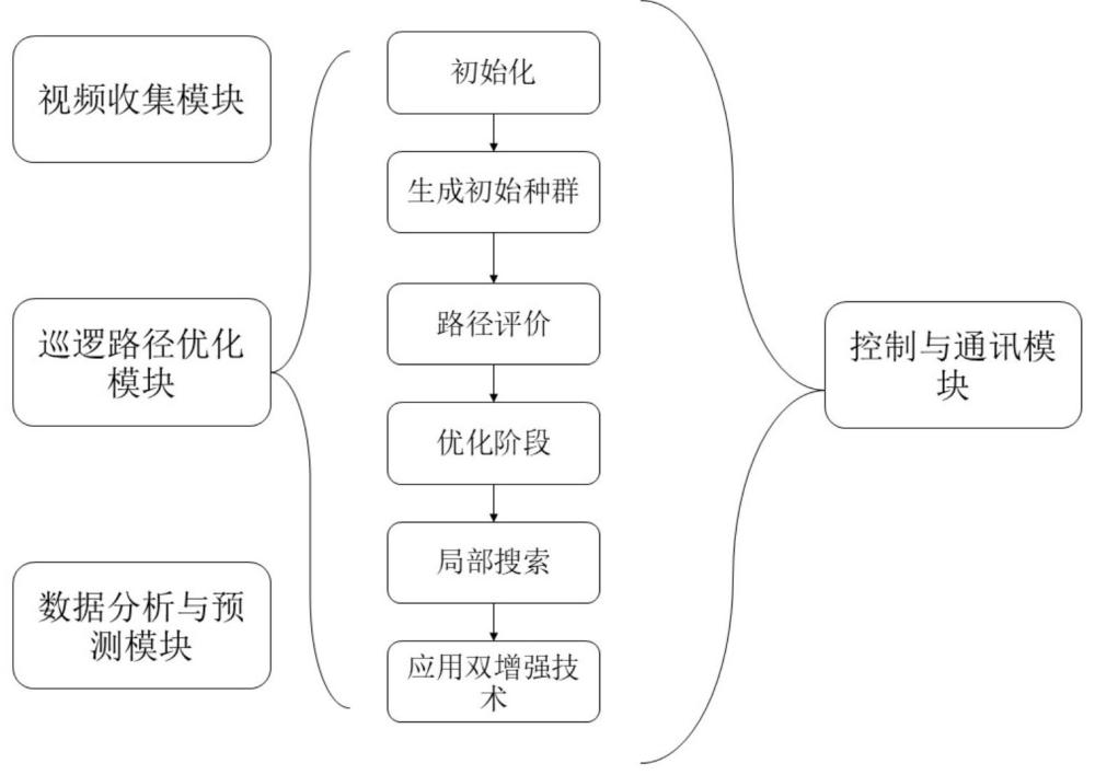 集成視頻監(jiān)控與巡邏路徑優(yōu)化的智能安保系統(tǒng)的制作方法