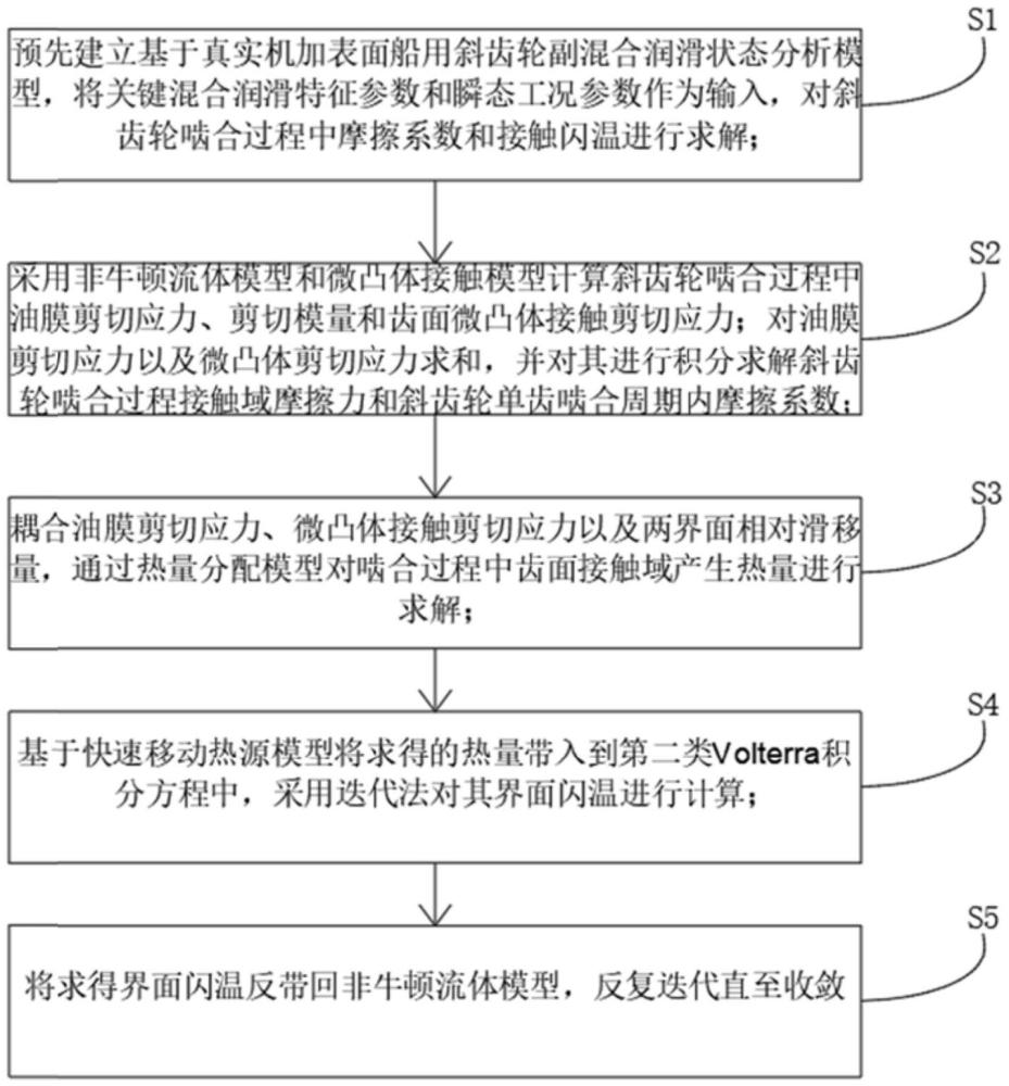 真实机加表面条件下斜齿轮副摩擦-闪温特性计算方法