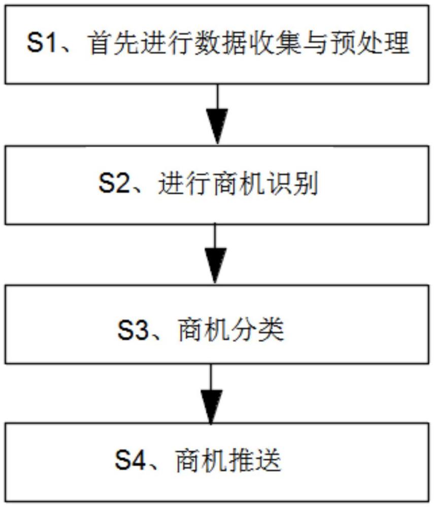 一种企业商机识别、分类及推送的智能化方法及系统与流程