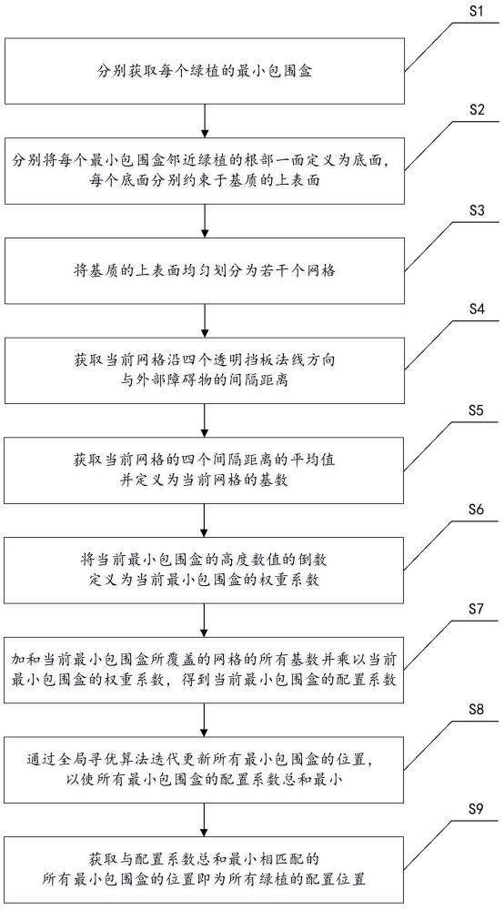 一種限制空間的綠植配置方法和裝置與流程