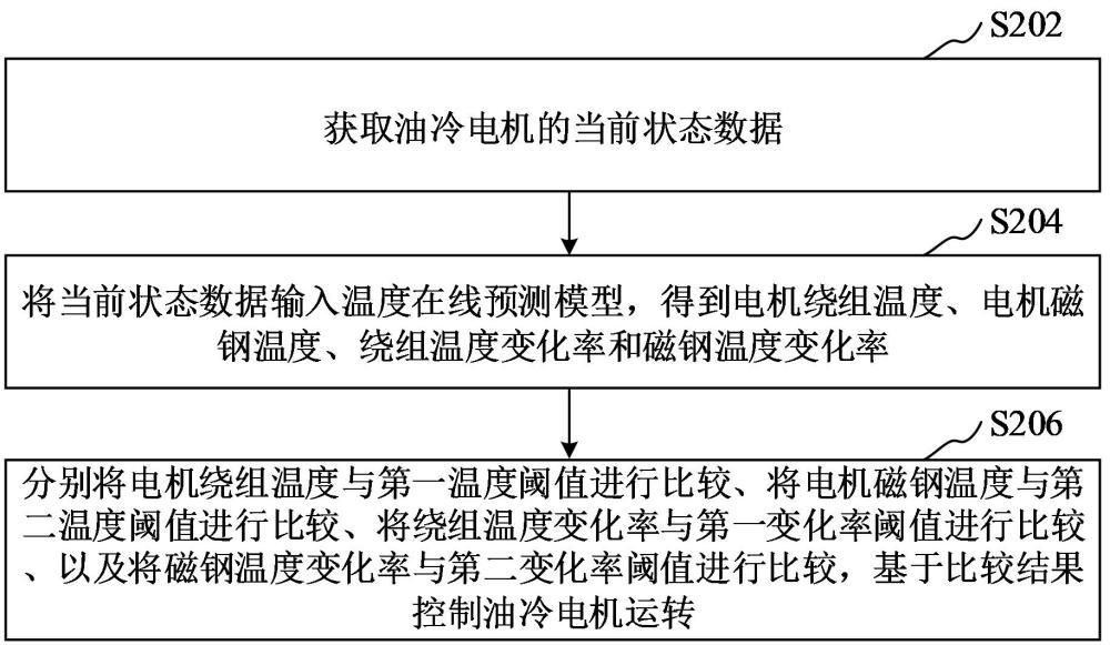 油冷電機(jī)控制方法、裝置、計(jì)算機(jī)設(shè)備、可讀存儲(chǔ)介質(zhì)和程序產(chǎn)品與流程