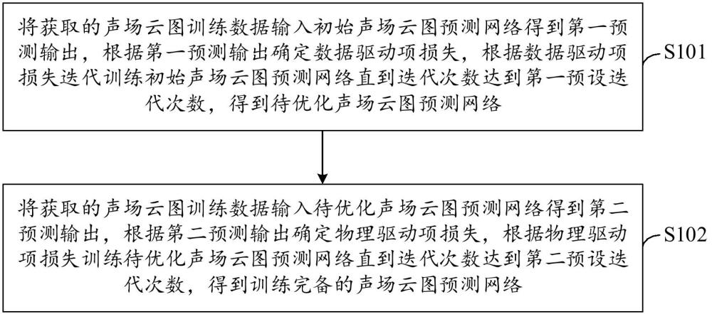 基于數(shù)據(jù)和物理依次驅(qū)動(dòng)的聲場(chǎng)云圖預(yù)測(cè)網(wǎng)絡(luò)訓(xùn)練方法