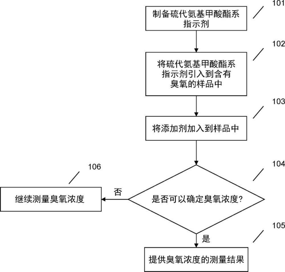 臭氧的硫代氨基甲酸酯系指示剂检测的制作方法