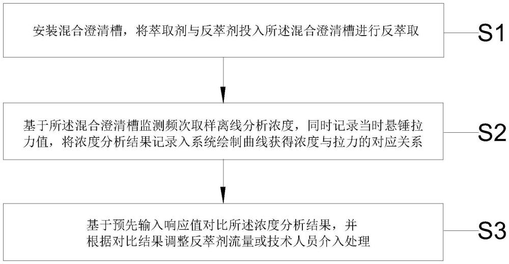 一种多级溶剂萃取反萃取过程控制的方法与流程