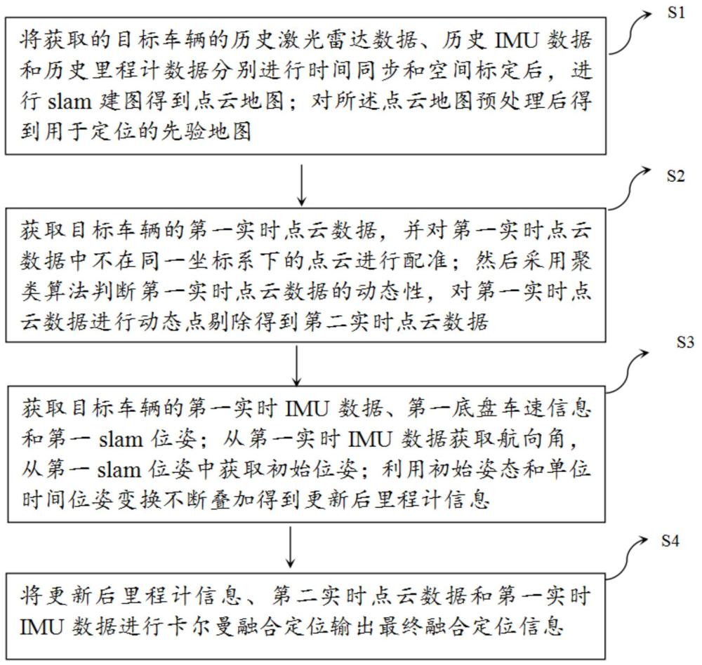 一種用于井工礦動態(tài)環(huán)境的融合定位方法和系統(tǒng)與流程