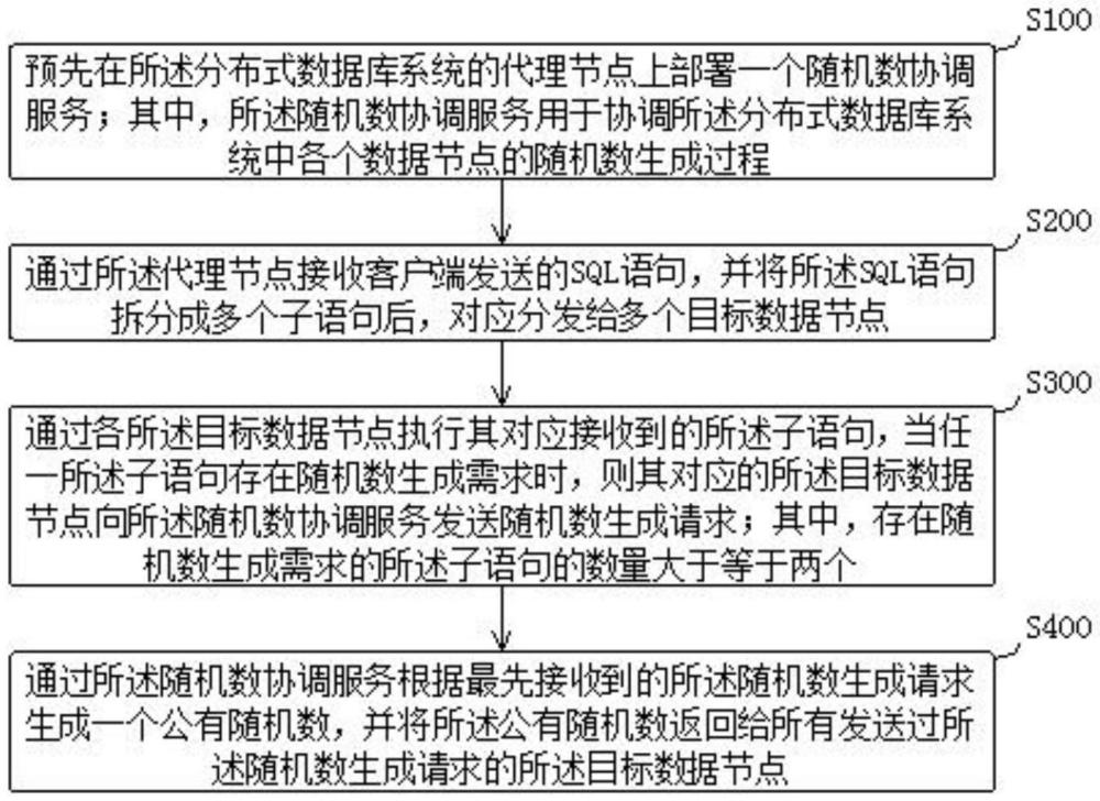 隨機(jī)數(shù)一致性保障方法、裝置、計(jì)算機(jī)設(shè)備及存儲介質(zhì)與流程