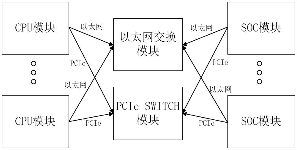 一種基于以太網(wǎng)和PCIe總線的SOC芯片互聯(lián)系統(tǒng)的制作方法