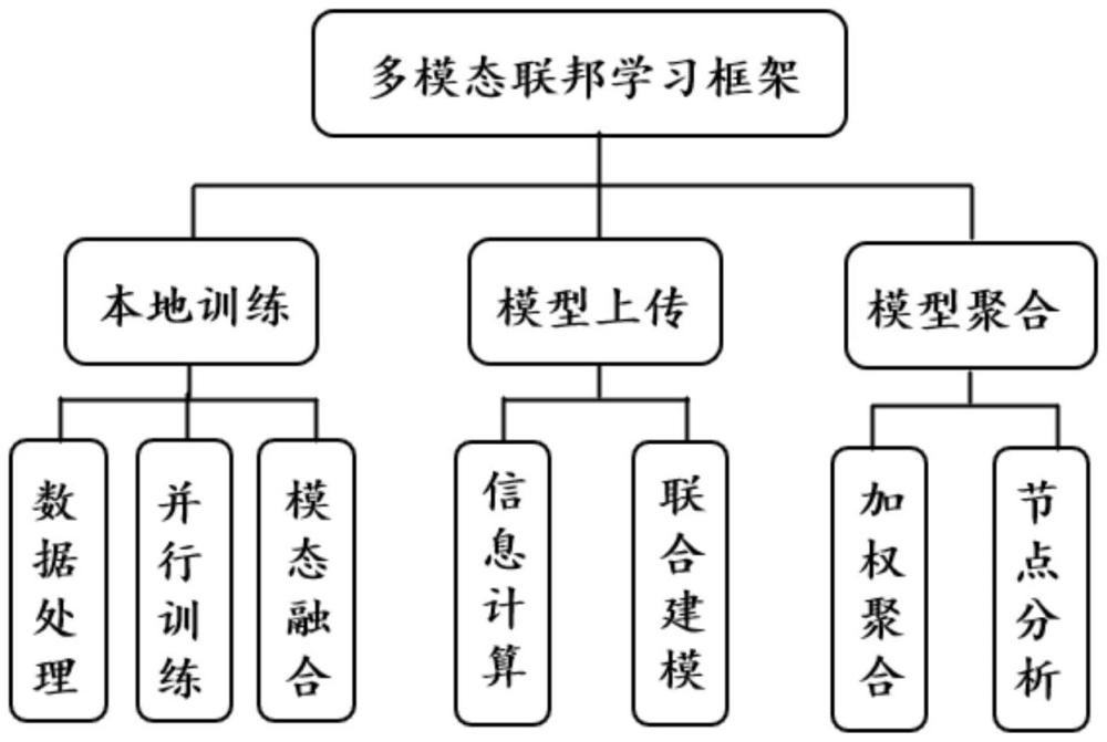 一種針對車載多模態(tài)感知的聯(lián)邦學(xué)習(xí)方法