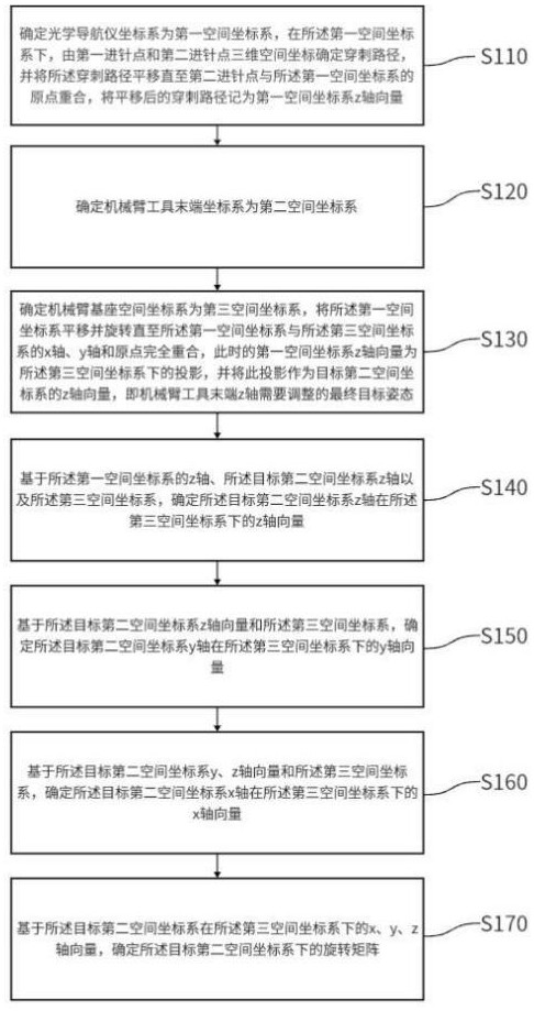 一種基于tcp坐標(biāo)系投影的機(jī)械臂末端姿態(tài)調(diào)整方法與流程