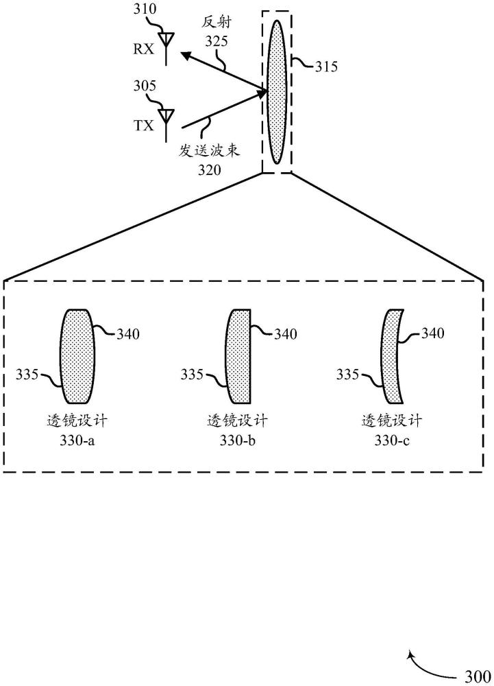 用于全雙工通信的透鏡設(shè)計的制作方法