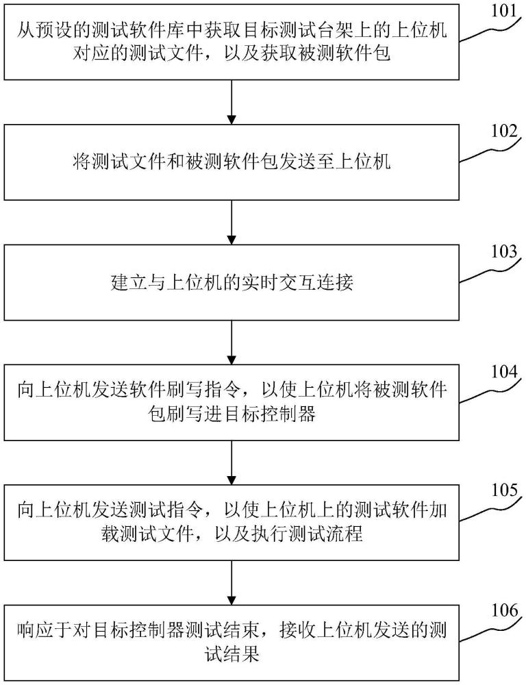 控制器測(cè)試方法、系統(tǒng)、裝置及電子設(shè)備與流程