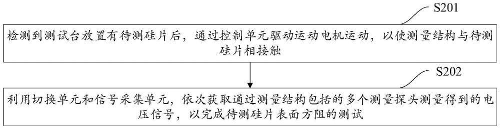 一種接觸式方阻多點(diǎn)測(cè)量方法及相關(guān)設(shè)備與流程