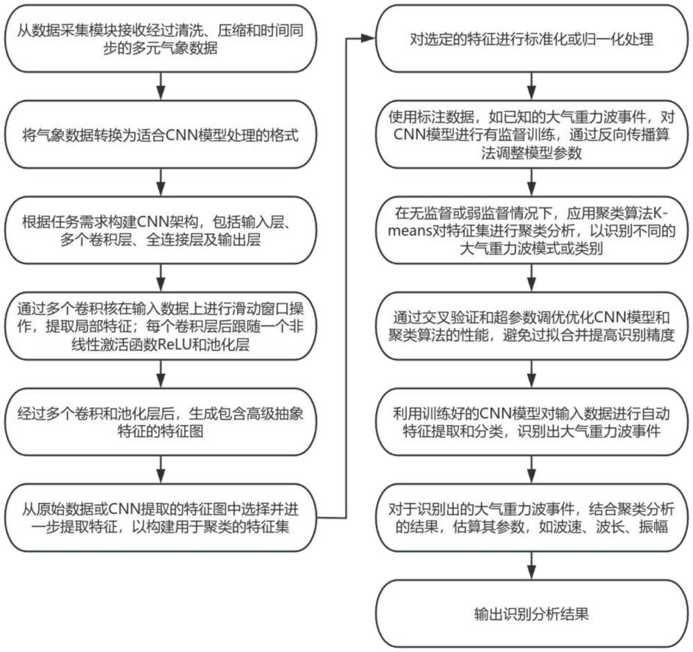 一種南海區(qū)域大氣重力波高精度探測與識別系統(tǒng)