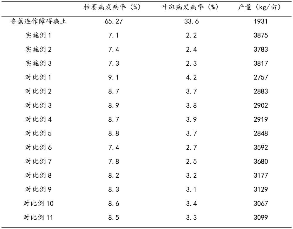 一種香蕉連作障礙病土的調(diào)理方法與流程