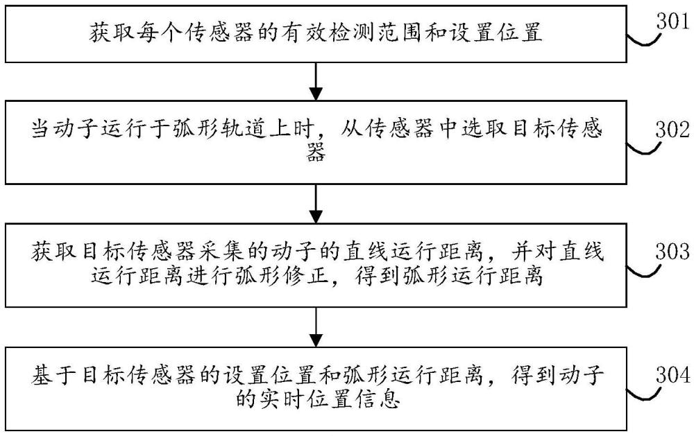 磁驅(qū)輸送系統(tǒng)的動子位置檢測方法及相關(guān)設(shè)備與流程